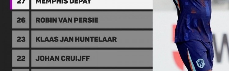 LOL Worlds 积分榜-荷兰队史预选赛射手榜：德佩27球居首，范佩西26球次席