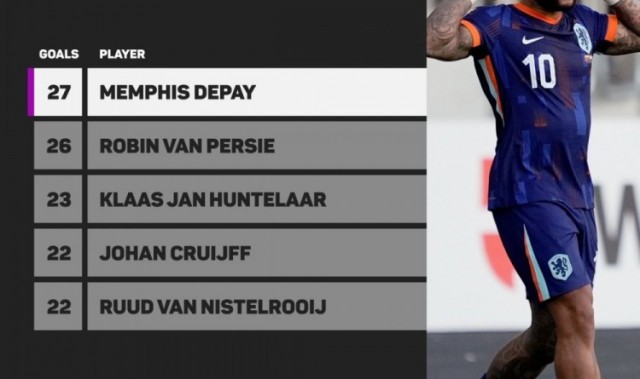 LOL Worlds 积分榜-荷兰队史预选赛射手榜：德佩27球居首，范佩西26球次席