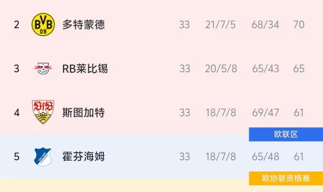 德甲争四形势：斯图加特占优；药厂极端情况才能进欧冠